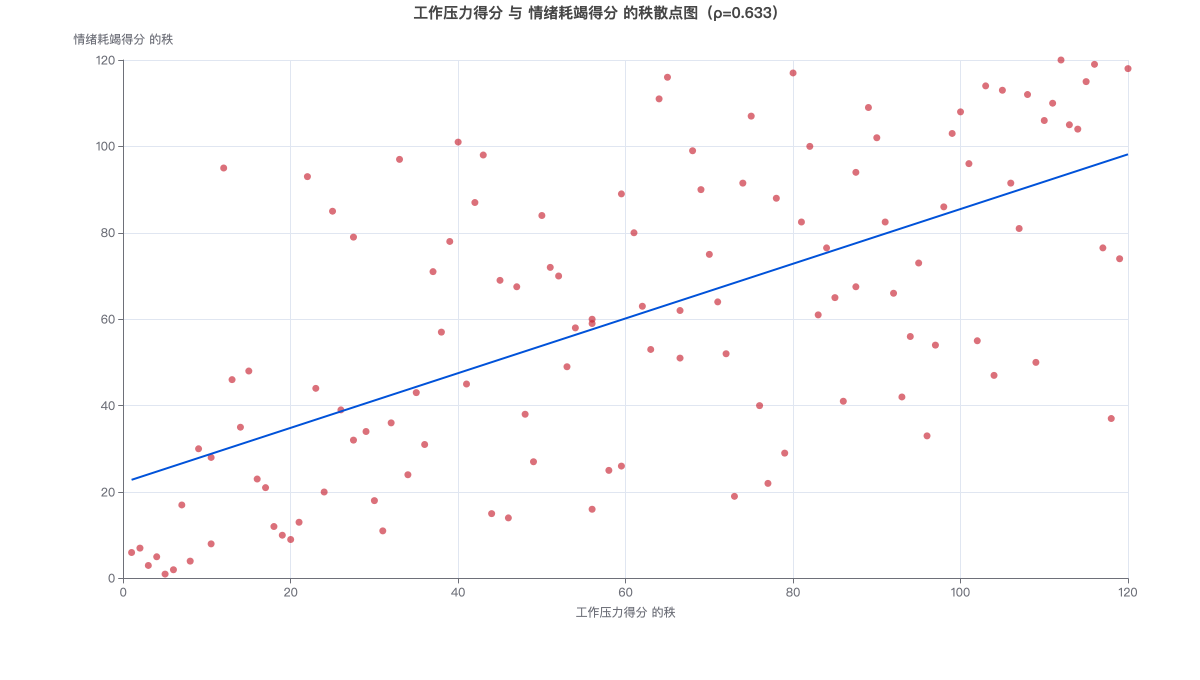 工作压力得分 与 情绪耗竭得分 的秩散点图（ρ=0.633）